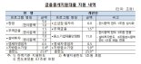 "고용 늘리는 중기에 지원 강화한다"…한은, 금융중개지원대출 개편