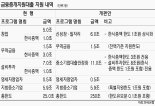 일자리 늘린 中企에 대출 더 지원.. 한은, 금융중개지원대출제도 개편