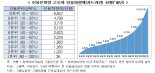 2016년 대기업 정규직 연봉 6521만원, 중소기업 3493만원...두배 격차