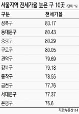 전세끼고 집 사는 '갭투자자' 수익성 고민 깊어졌다