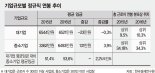 작년 대기업 연봉 6521만원, 中企 평균보다 약 2배 많아