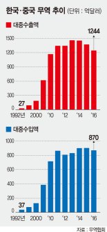 [한-중 수교 25주년] 中 비관세 장벽 높이며 효과 미미.. 서비스 부문으로 협정 확대 시급