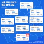 부동산 앱 다방 "서울 대학가 원룸 평균 월세 49만원, 보증금 1378만원"