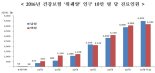 위궤양 환자, 줄고 있지만 40대 이상에선 급증