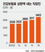 건보료 상한액 239만원 내는 직장인 3471명