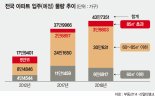 "중소형 아파트 공급과잉… 투자 유의해야"