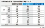 초등교원 정원 동결… 중등 1000명 늘려