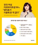 여성 알바생 96% “생리휴가 사용해 본 적 없다”