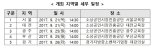 소진공 , 크라우드펀딩  소상공인 창업경진대회 설명회 개최