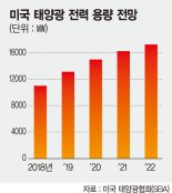 美, 한국 태양광전지 '제동' 15년만에 세이프가드 우려