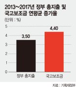 총지출 증가율 넘어선 국고보조금…국가재정 위협한다