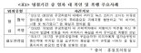 "명절기간 KTX 등 열차 내 폭행·폭언·음주소란 70건 달해"