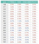 올들어 아파트 가격 상승률 1위는 '세종시'...전세 하락폭도 가장 커