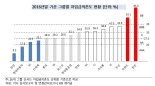 한기평 “차입금 의존도 한진 가장 높아”