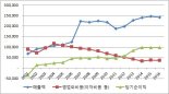 MRG로 1900억 받은 신공항하이웨이 3500억 배당잔치