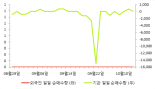 [fnRASSI]바이옵트로, 당일 거래량 증가하며 3거래일 하락세 지속