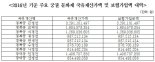 경복궁 근정전 국유재산 가액, 강남 고급아파트 한 채 가격에 불과