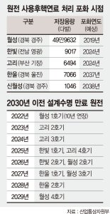 [에너지 정책 대전환] ‘탈원전 로드맵’ 신고리 다음 뇌관은… 월성1호기 조기폐쇄