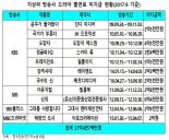 지상파 3사, 드라마 미지급 출연료 31억원