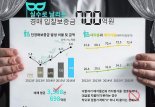 실수로 날린 경매 입찰보증금, 최근 5년 평균 700억원