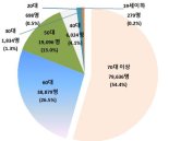 황반변성 환자 5년간 연평균 10%씩 증가...50대 이상 94%