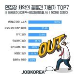 인사담당자가 꼽은 면접 꼴불견 1위 “노쇼족 지원자”