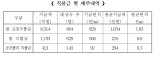 정부, 6일부터 쌀·밭 등 직접지불금 1조468억원 지급