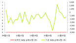 [fnRASSI]TIGER 유로스탁, 거래량 확대되며 3거래일 연속 하락