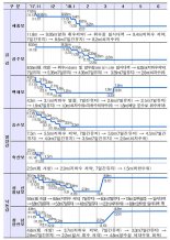 4대강 7개 보 추가 개방....모니터링 보 14개로 확대