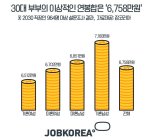 2030 직장인 85.4% “맞벌이 희망” 30대 부부의 이상적인 연봉은?