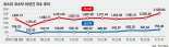 [코스닥 활성화 정책 집중진단(상)]  코스피200 같은 코스닥 대표 벤치마크 지수 만들어 '붐업'