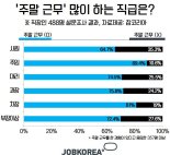 직장인 73.2% “주말에도 출근”