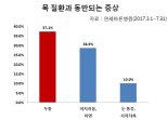 추운 날 스마트폰 사용하다 두통 발생, 경추 질환 의심해야