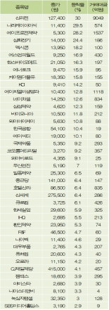 [fnRASSI]신라젠,나라케이아이씨 등 40종목 52주 신고가 경신