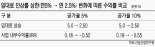 "임대료 상한률 제한땐 민간 참여 힘들다" 주택산업연구원 지적