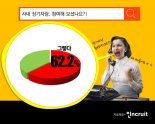 직장인 62.2% "사내 장기자랑 참여"