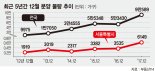 신DTI 규제 앞두고 12월 분양 큰 場 선다