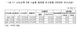 지난해 소득 최상위 10대 대기업 법인세 실효세율 16.2%..법인세 감면혜택 '재벌집중'