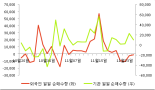 [fnRASSI]한미약품(128940), 52주 신고가 경신...5.27% ↑