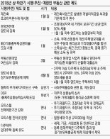 새해 달라지는 부동산 정책… 재건축 초과이익환수제 부활, 양도세율 ↑