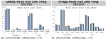 [한국의 사회동향 2017]외국인 유학생 10만4000명, 절반이 사회계열 전공