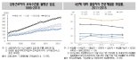 [한국의 사회동향 2017]고졸 임금 168% 오를 때 대졸자 임금 186% 올랐다