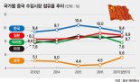 일본 기업들 ‘한·중 사드갈등’ 반사이익에 중국시장서 약진