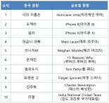 올해 국내 구글 검색어 1위 일본 애니 '너의 이름은'