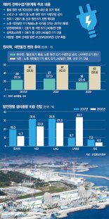 [8차 전력수급기본계획] 정부 ‘탈원전’ 못 박았다.. 2030년까지 24기→18기 감축