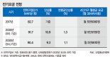 [8차 전력수급기본계획] 전기료 인상 미미?.. 심야요금 오르며 기업부담 급증