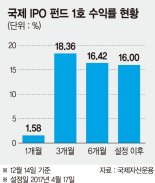 [이런 펀드 어때요?]  국제자산운용 '국제 IPO 펀드 1호'