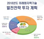 정부 원자력 R&D도 탈원전에 초점