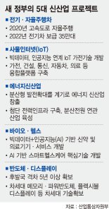 [새 정부 산업정책 방향] 전기·자율차 등 5대 신산업 육성… 5년내 일자리 30만개 만든다
