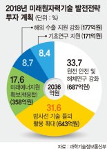 원자력 R&D도 ‘탈원전’…원전 안전·해체 기술 687억 투자